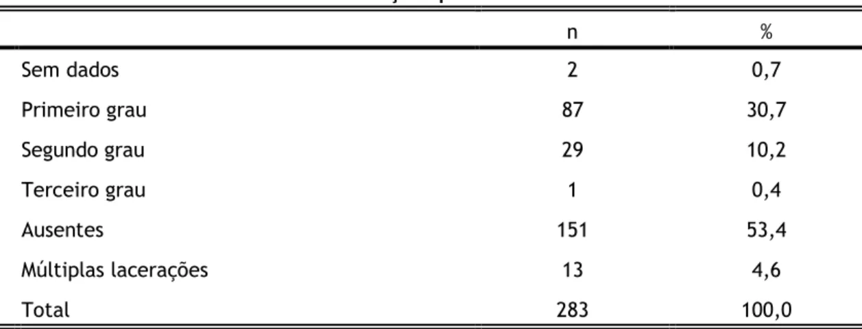 Tabela 2 - Distribuição da amostra consoante o aparecimento de lacerações perineais  Lacerações perineais  n  %  Sem dados  2  0,7  Primeiro grau  87  30,7  Segundo grau  29  10,2  Terceiro grau  1  0,4  Ausentes  151  53,4  Múltiplas lacerações  13  4,6  