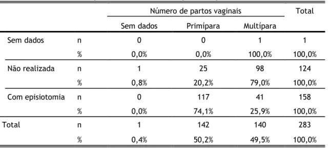 Tabela 15 - Teste de Qui-quadrado entre episiotomia e número de partos vaginais  Est.teste  G.L
