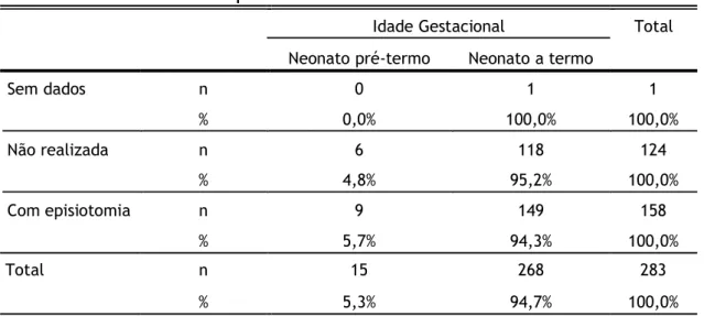 Tabela 19 - Teste de Qui-quadrado entre episiotomia e idade gestacional 