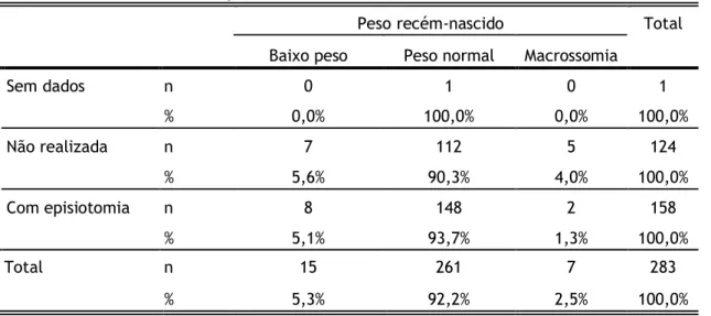 Tabela 21 - Teste de Qui-quadrado entre episiotomia e peso do recém-nascido  Est.teste  G.L