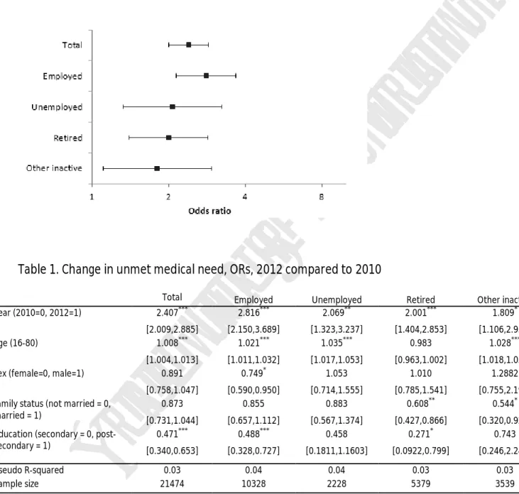 Figure 1. Increase in unmet medical need in Portugal, by economic status, 2010 to 2012; Odds  ratio
