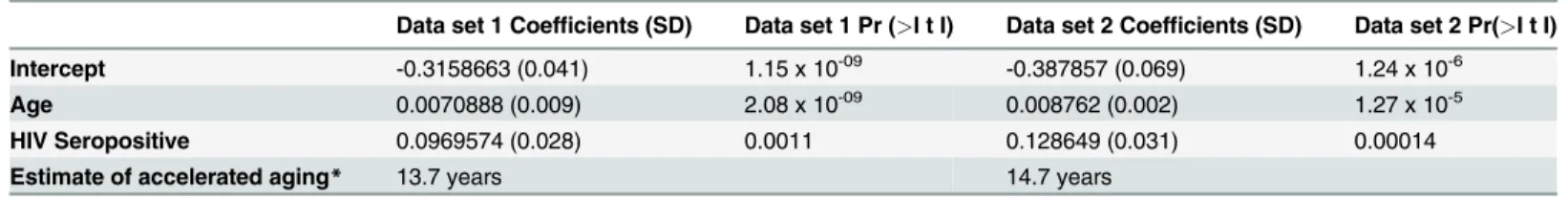 Table 2. Estimating accelerated aging due to HIV-1 infection using a multivariate model.