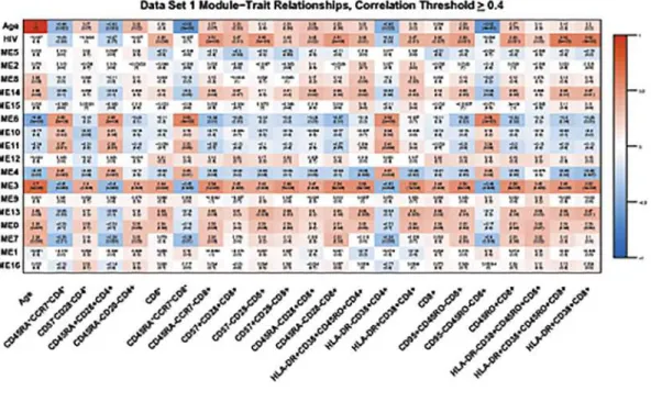 Fig 3. Heat map of module-trait relationships. This heat map shows correlations between HIV status, chronological age, and the co-methylation module (represented by their eigenvectors) for data set one (A) and data set two (B)