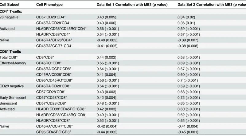 Table 3. T-cell subsets that correlate with module 3 with a correlation coefﬁcient  0.34.
