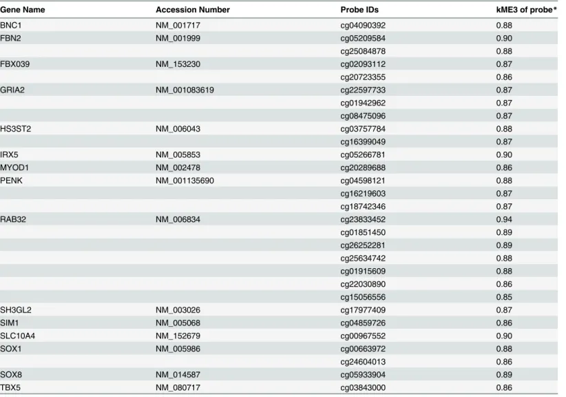 Table 4. Polycomb group target genes (PCGT) represented in module eigenvector 3.