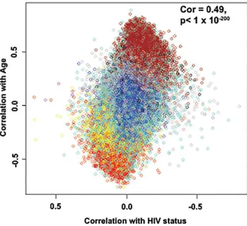 Fig 1. Age effects versus HIV-1 effects on methylation status. Methylation differences for each of the 24 pairs of samples were calculated and a paired t-test was performed for each of the CpG sites on the 450K array