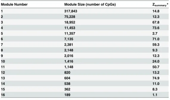 Table 1. Module preservation between data sets.
