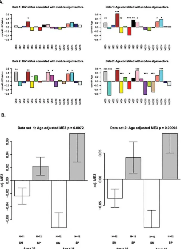 Fig 2. Relating modules to HIV-status and age. Co-methylation modules for HIV-1 status and aging (A) were identified using the blockwise modules function in WCGNA R package