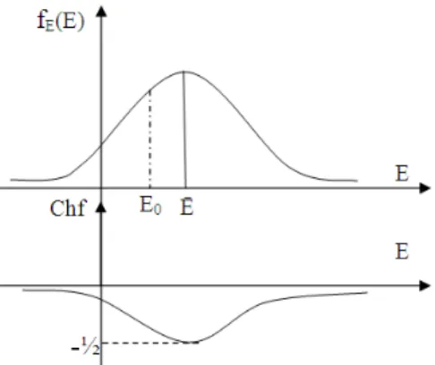 Fig. 3: The graphs of f E (E) and Chf in function of E  Consequently,  we  can  say  that:  The  degree  of  our  knowledge    |Z 0 | 2  =    0.543808    and  the  chaotic  factor  Chf 0  =  − 0.456192 .What  is  interesting  here  is  thus  we  have  quan