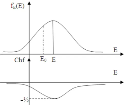 Fig. 3: The graphs of f E (E) and Chf in function of E  Consequently,  we  can  say  that:  The  degree  of  our  knowledge    |Z 0 | 2  =    0.543808    and  the  chaotic  factor  Chf 0  =  − 0.456192 .What  is  interesting  here  is  thus  we  have  quan