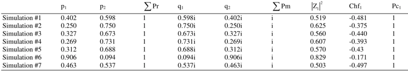 Table 2: Simulation of the Binomial distribution: Consider N = 10 and k = 3 