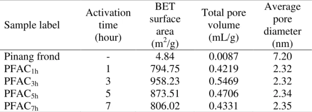 Table 1.Surface area and pore characteristics of the PFAC. 