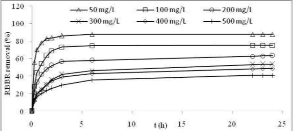 Figure  3  shows  the  RBBR  removal  percentage  versus  the  time  interval  obtained  from  Eq