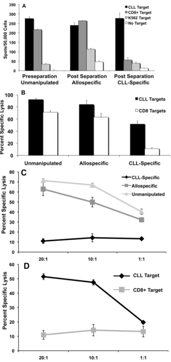 Figure 9. In Vitro Functional Analysis of Partitioned Leukemia- Leukemia-Specific T-cells