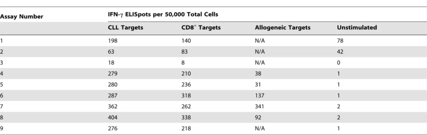 Table 4. Summary of 51 Cr Lysis Results.