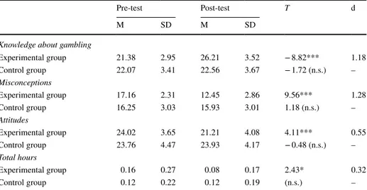 Table 3   Mean scores compared with paired-samples t test (and related effect sizes) for the experimental  group (n = 56) and the control group (n = 55) at pre- and post-test for the variables with significant  interac-tion