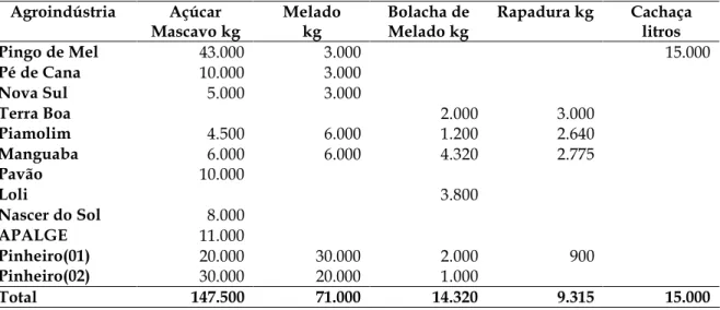 Tabela 1 – Agroindústrias e produção de açúcar mascavo e produtos derivados da cana-de- cana-de-açúcar em Capanema, PR – 2007
