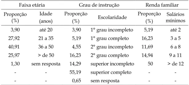 Tabela 1 - Perfil da População Amostrada (154 Mulheres), para o levantamento do Mercado Consumidor Potencial de Produtos Orgânicos no Município de Campo Grande, MS.