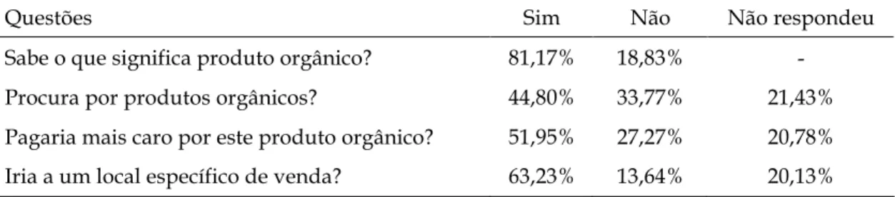 Tabela 2 - Respostas afirmativas e negativas, referentes à comercialização de produtos orgânicos, dos entrevistados sobre o potencial de consumidores destes alimentos em Campo Grande, MS, 2005.