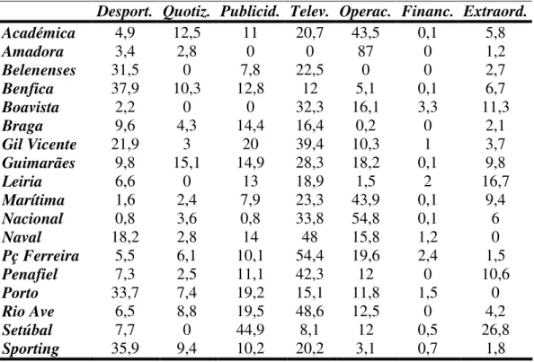 Tabela 1 - Receitas, por proveniência (valores em %) 