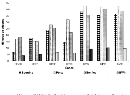 Figura 2 - Adeptos na Bwin liga, por época 