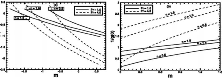 Table 1. The numerical values of the Local Nusselt number in the PST case when m ~ 1 and Pr ~ 1 are fixed.