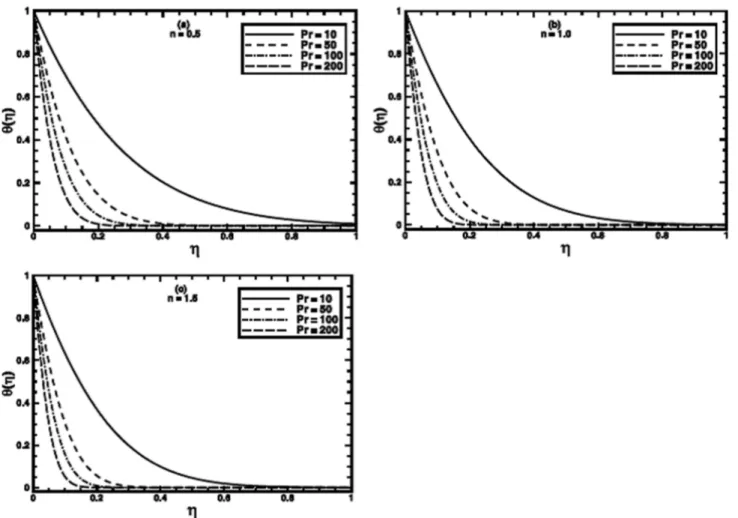 Figure 9. The temperature profile h g ð Þ in the PST case for different values of the Prandtl number Pr when s~1:5, m~1 and A~1 are fixed.