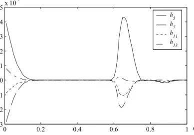 Fig. 10 represents the relationship between the amplitude of the fundamental load voltage  h 1  and  the modulation index, which must be linear for a good modulation method