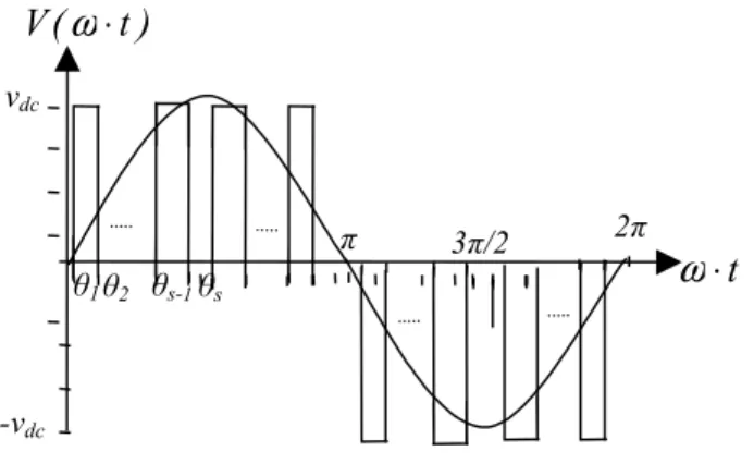 Fig. 2: Output Voltage Waveform of a three-level inverter angle SHE-PWM. 