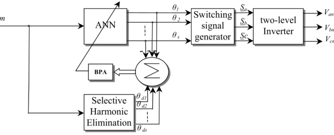 Fig. 5 Direct Supervised Training of ANN for SHE. 