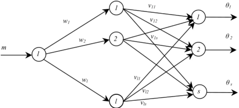 Fig. 6 ANN set for the Selective Harmonic Elimination 