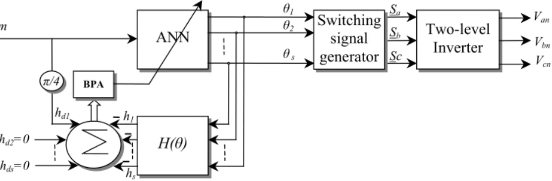 Fig. 7 shows the diagram of the indirect training strategy of artificial neuron networks used for  harmonics elimination