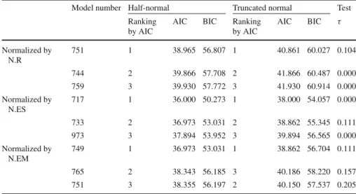 Table 2 Model selection using AIC and BIC