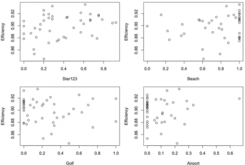 Fig. 2 Scatter plots showing the relation between the estimated efficiency and the exogenous variables:
