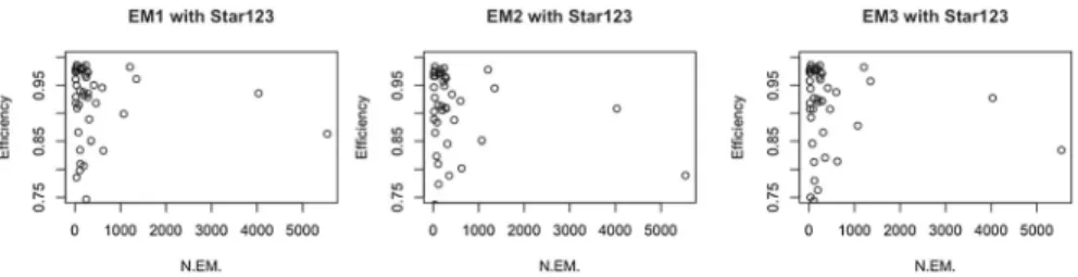 Fig. 3 Relationship between efficiency and number of employees