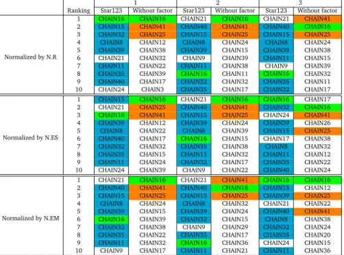 Table 8 Rankings of the top ten most efficient hotel chains under the three best models and different size normalizations when the two largest chains are excluded
