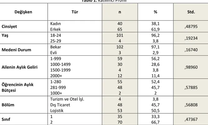 Tablo 1. Katılı ı P ofili 