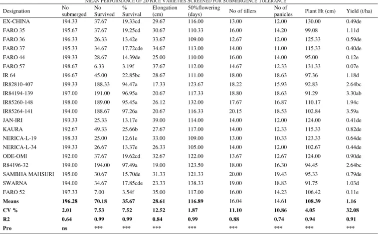 Table 3: Correlation coefficient among traits    
