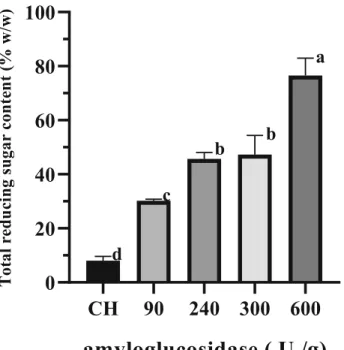Fig. 3. Chemo-enzymatic sacchariﬁcation of Chlorella sorokiniana at 50 g/L lyophilized biomass