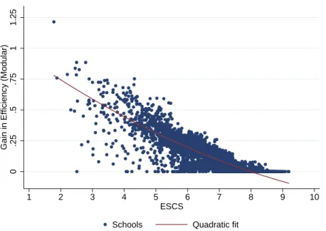 Figure 6.3: Effect of inlcuding ESCS in the efficiency analysis