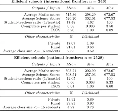 Table 6.1. Summary characteristics of efficient schools (FDH)
