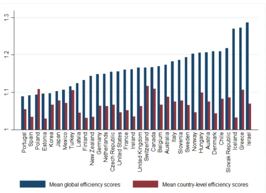 Figure 6.6: Mean global and country-level efficiency scores by country (Order-m; excluding super-efficient schools)