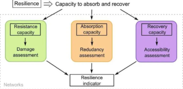 Fig. 1. Strategy for assessing networks resiliency.