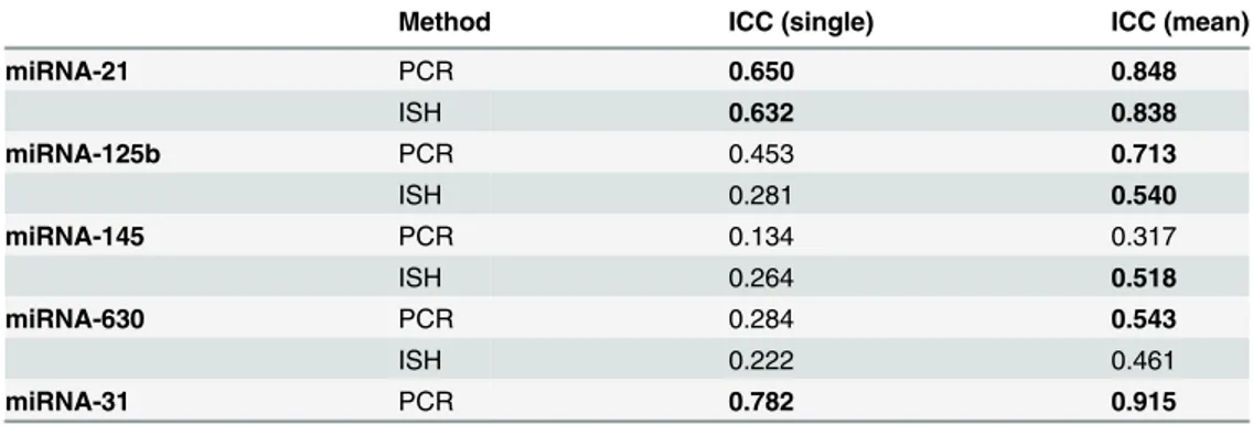 Table 2. Intraclass Correlation Coefficient (ICC) for one sample from each tumour (ICC single ) and for three different samples from each tumour (ICC mean ) as obtained by RT-qPCR and ISH.