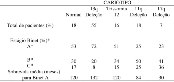 Tabela 2: Relação entre cariótipo mutado ou não-muado e mau prognóstico. 