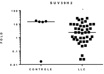 Figura 6: Expressão do gene SUV39H2 na LLC. A: A expressão do gene foi realizada em amostras de  LLC e em células B de pacientes saudáveis, pela técnica de PCR