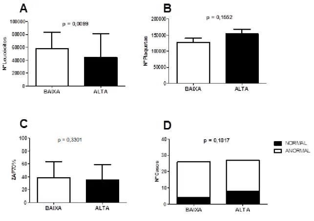 Figura  11:  Influência  da  expressão  do  gene  SMYD2  nos  dados  laboratoriais.  SMYD2  foi  associado  ao  número  de  leucócitos  (A),  número  de  plaquetas  (B),  expressão  de  ZAP70%  (C),  e  as 
