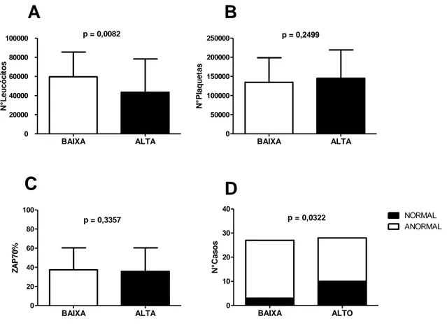 Figura  12:  Influência  da  expressão  do  gene  SMYD3  nos  dados  laboratoriais.  SMYD3  foi  associado  ao  número  de  leucócitos  (A),  número  de  plaquetas  (B),  expressão  de  ZAP70%  (C),  e  as  anormalidades  citogenéticas  (D)