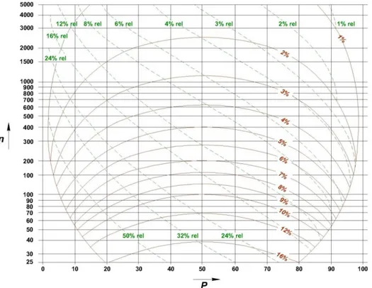 Figura 20 – Gráfico para estimativa do erro na contagem de pontos. (n) - número total de  pontos quantificados numa amostra; (P) – percentagem, em volume, obtida para um  determinado componente