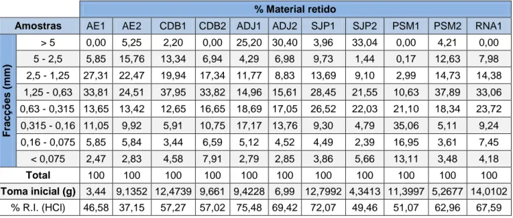 Tabela 6 – Teores de resíduo insolúvel, por classes granulométricas, obtidos após ataque com  HCl (14%) 